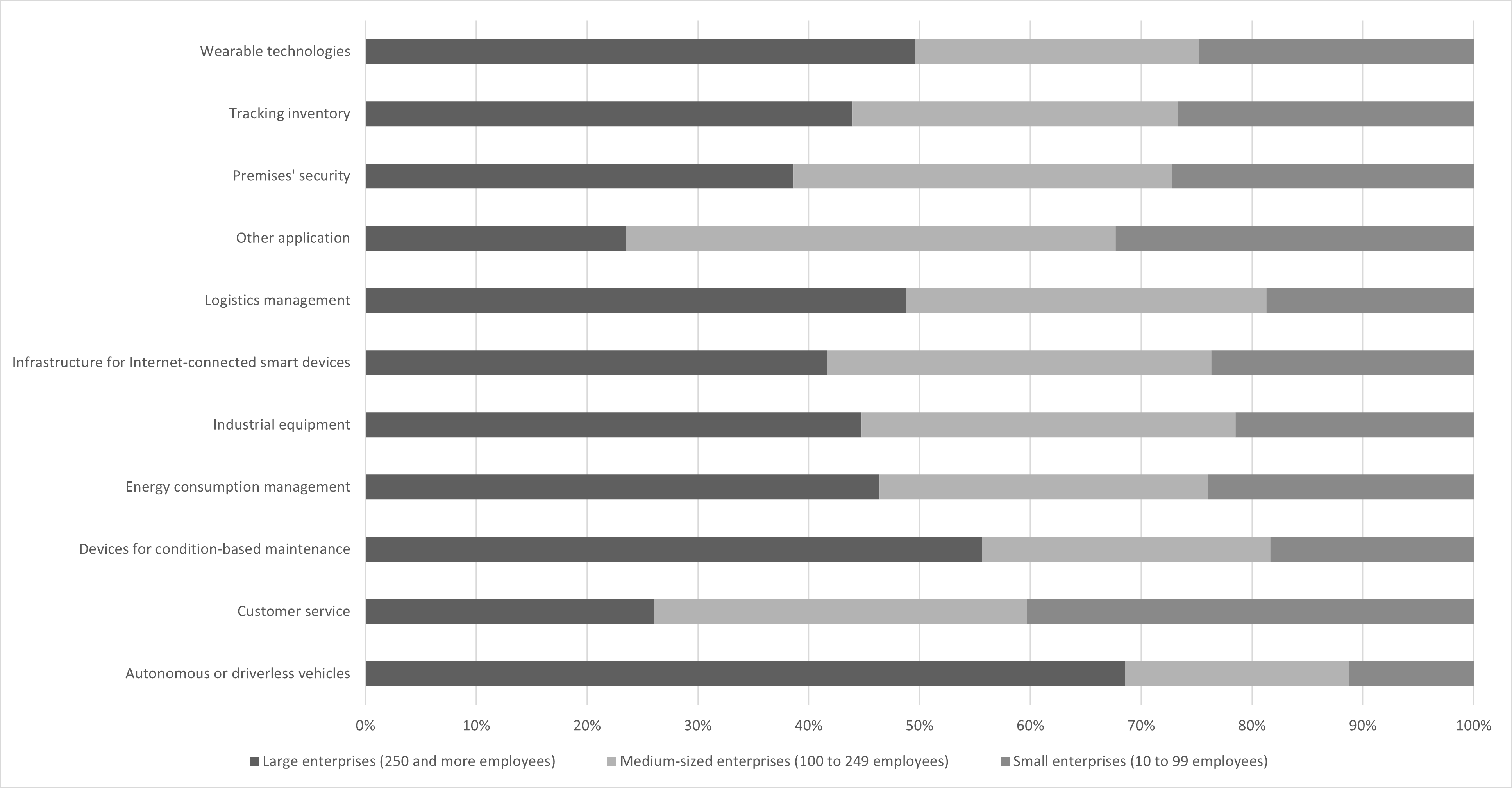 Summary of application use by type, in percent for all industries in Canada